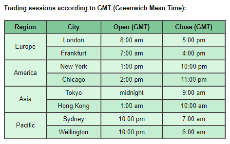 Forex Market Open Close