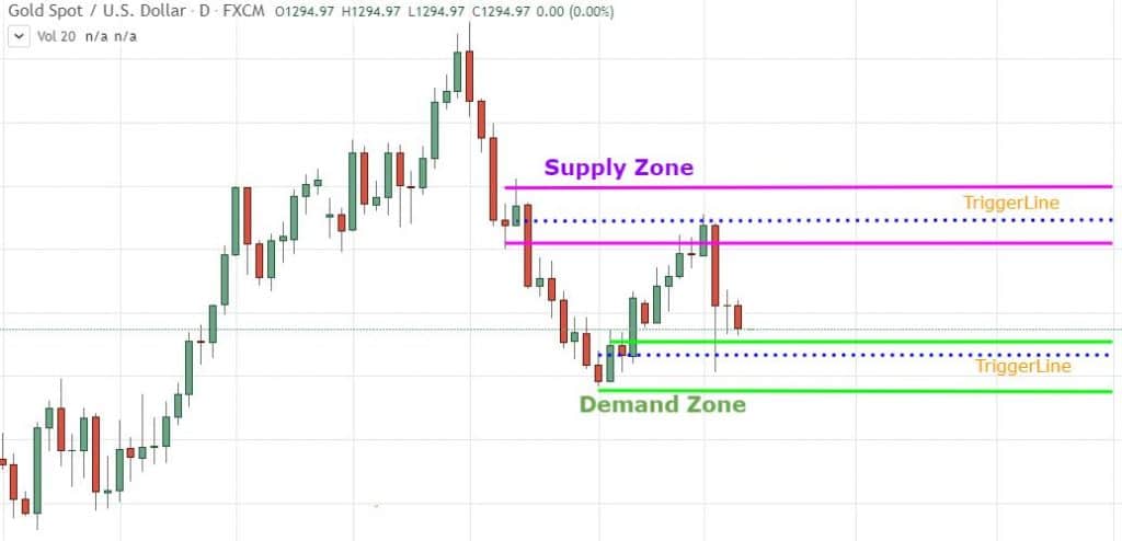 drawing supply and demand zone